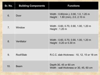 Sr. No. Building Components Functions
6. Door
Width : 0.80(min.), 0.90, 1.0, 1.20 m
Height : 1.80 (min), 2.0, 2.10 m
7. Window
Width : 0.60, 0.70, 0.90, 1.00, 1.20 m
Height : 1.20 m
8. Ventilator
Width : 0.60, 0.70, 0.90, 1.00, 1.20 m
Height : 0.20 or 0.30 m
9. Roof/Slab R.C.C. slab thickness : 10, 12, 15 or 18 cm
10. Beam
Depth:30, 45 or 60 cm
Width : wall thickness or 30, 45, 60 cm
 