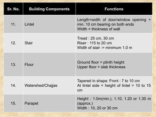 Sr. No. Building Components Functions
11. Lintel
Length=width of door/window opening +
min. 10 cm bearing on both ends
Width = thickness of wall
12. Stair
Tread : 25 cm, 30 cm
Riser : 115 to 20 cm
Width of stair := minimum 1.0 m
13. Floor
Ground floor = plinth height
Upper floor = slab thickness
14. Watershed/Chajjas
Tapered in shape: Front : 7 to 10 cm
At lintel side = height of lintel = 10 to 15
cm
15. Parapet
Height : 1.0m(min.), 1.10, 1.20 or 1.30 m
(approx.)
Width : 10, 20 or 30 cm
 