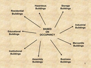 BASED
ON
OCCUPANCY
Residential
Buildings
Educational
Buildings
Institutional
Buildings
Assembly
Buildings
Business
Buildings
Mercantile
Buildings
Industrial
Buildings
Storage
Buildings
Hazardous
Buildings
5
 