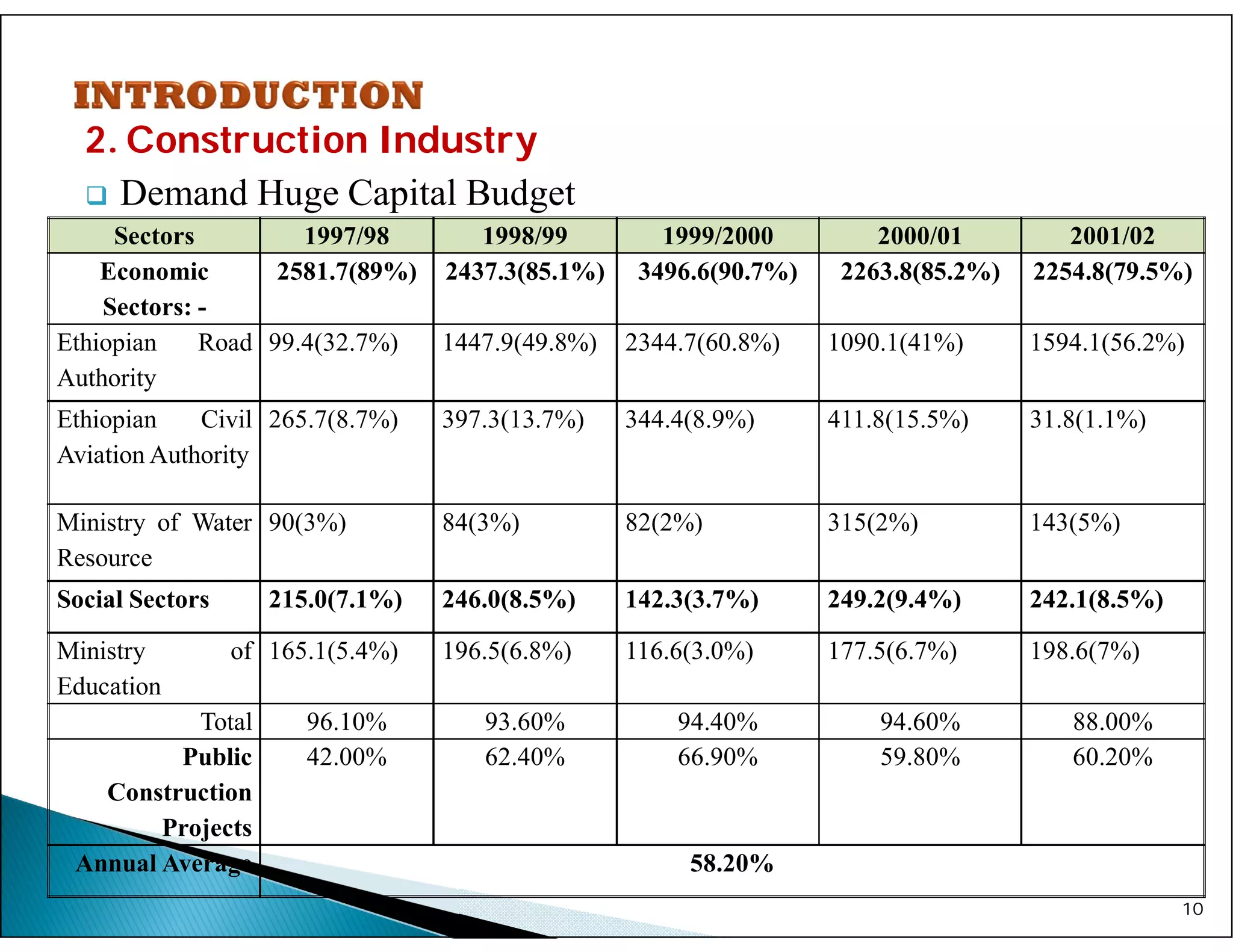 2. Construction Industry
 Demand Huge Capital Budget
10
Sectors 1997/98 1998/99 1999/2000 2000/01 2001/02
Economic
Sectors: -
2581.7(89%) 2437.3(85.1%) 3496.6(90.7%) 2263.8(85.2%) 2254.8(79.5%)
Ethiopian Road
Authority
99.4(32.7%) 1447.9(49.8%) 2344.7(60.8%) 1090.1(41%) 1594.1(56.2%)
Ethiopian Civil
Aviation Authority
265.7(8.7%) 397.3(13.7%) 344.4(8.9%) 411.8(15.5%) 31.8(1.1%)
Ministry of Water
Resource
90(3%) 84(3%) 82(2%) 315(2%) 143(5%)
Social Sectors 215.0(7.1%) 246.0(8.5%) 142.3(3.7%) 249.2(9.4%) 242.1(8.5%)
Ministry of
Education
165.1(5.4%) 196.5(6.8%) 116.6(3.0%) 177.5(6.7%) 198.6(7%)
Total 96.10% 93.60% 94.40% 94.60% 88.00%
Public
Construction
Projects
42.00% 62.40% 66.90% 59.80% 60.20%
Annual Average 58.20%
 