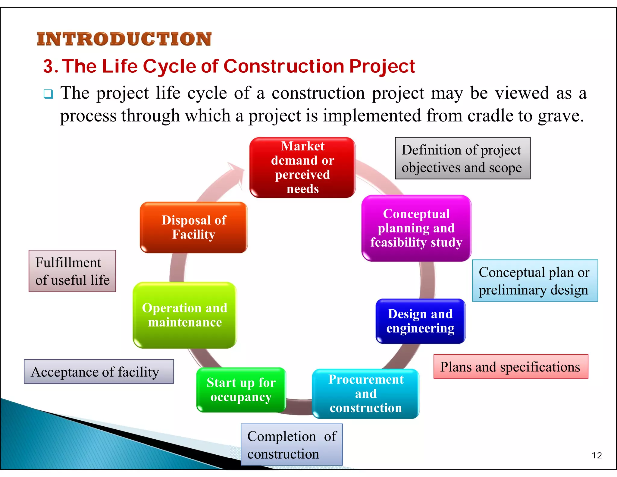 3.The Life Cycle of Construction Project
 The project life cycle of a construction project may be viewed as a
process through which a project is implemented from cradle to grave.
12
Market
demand or
perceived
needs
Conceptual
planning and
feasibility study
Design and
engineering
Procurement
and
construction
Start up for
occupancy
Operation and
maintenance
Disposal of
Facility
Definition of project
objectives and scope
Conceptual plan or
preliminary design
Plans and specifications
Completion of
construction
Acceptance of facility
Fulfillment
of useful life
 