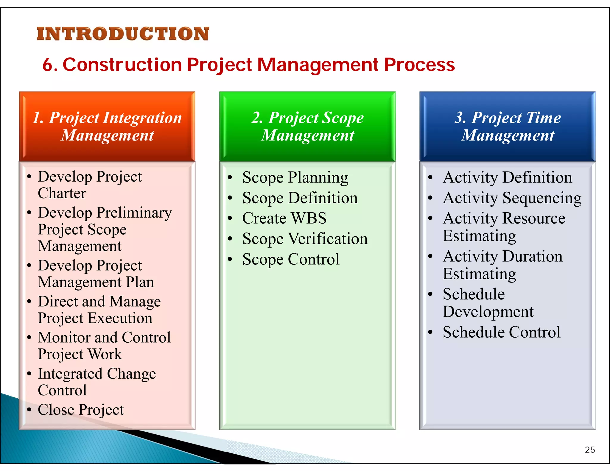 6. Construction Project Management Process
25
1. Project Integration
Management
• Develop Project
Charter
• Develop Preliminary
Project Scope
Management
• Develop Project
Management Plan
• Direct and Manage
Project Execution
• Monitor and Control
Project Work
• Integrated Change
Control
• Close Project
2. Project Scope
Management
• Scope Planning
• Scope Definition
• Create WBS
• Scope Verification
• Scope Control
3. Project Time
Management
• Activity Definition
• Activity Sequencing
• Activity Resource
Estimating
• Activity Duration
Estimating
• Schedule
Development
• Schedule Control
 
