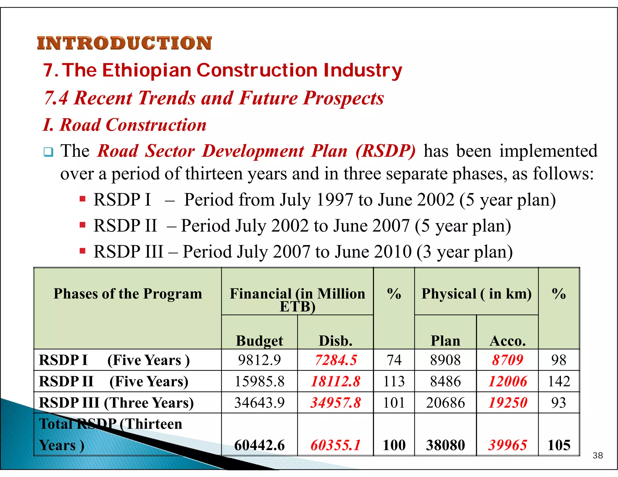 7.The Ethiopian Construction Industry
7.4 Recent Trends and Future Prospects
I. Road Construction
 The Road Sector Development Plan (RSDP) has been implemented
over a period of thirteen years and in three separate phases, as follows:
 RSDP I – Period from July 1997 to June 2002 (5 year plan)
 RSDP II – Period July 2002 to June 2007 (5 year plan)
 RSDP III – Period July 2007 to June 2010 (3 year plan)
38
Phases of the Program Financial (in Million
ETB)
% Physical ( in km) %
Budget Disb. Plan Acco.
RSDP I (Five Years ) 9812.9 7284.5 74 8908 8709 98
RSDP II (Five Years) 15985.8 18112.8 113 8486 12006 142
RSDP III (Three Years) 34643.9 34957.8 101 20686 19250 93
Total RSDP (Thirteen
Years ) 60442.6 60355.1 100 38080 39965 105
 
