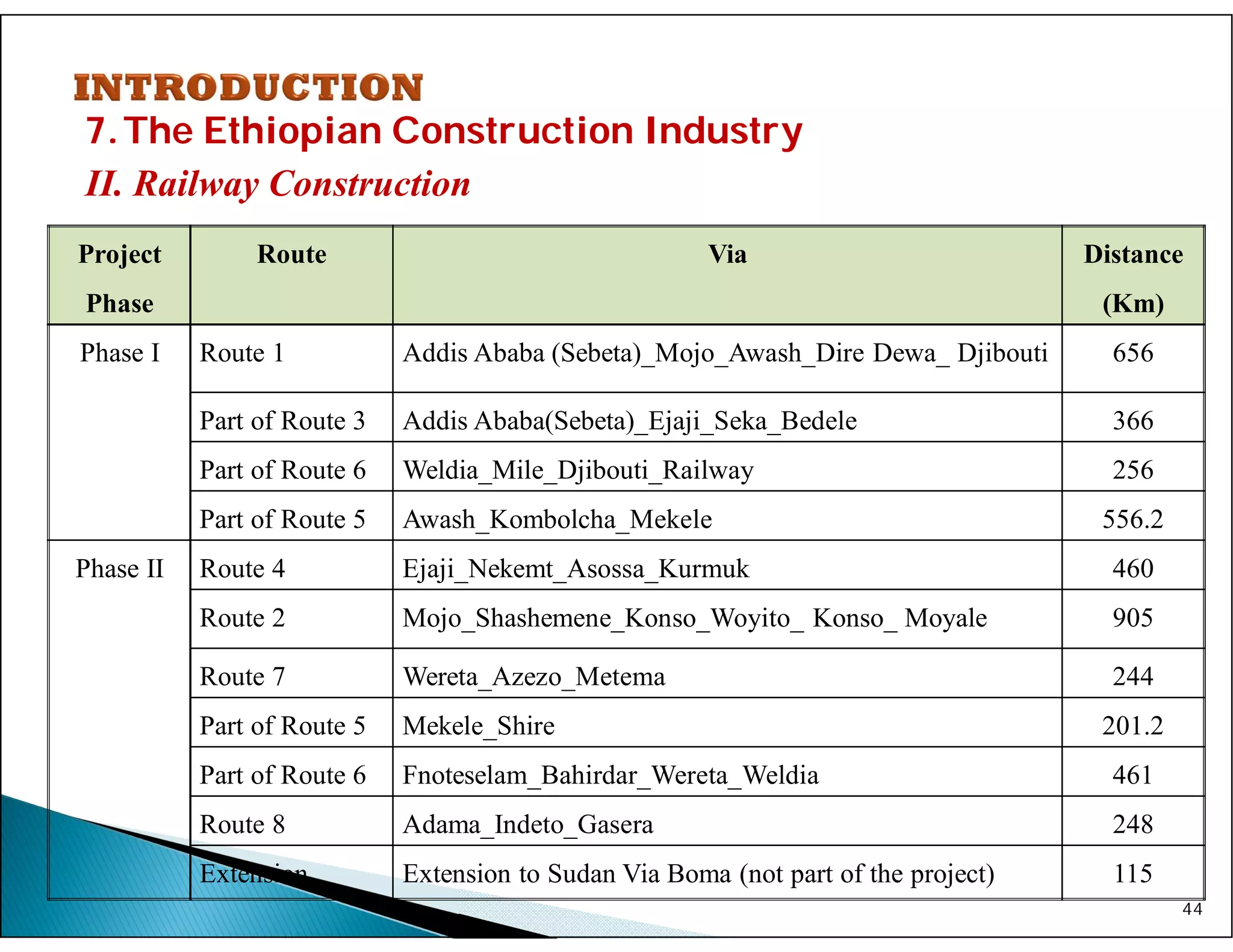 7.The Ethiopian Construction Industry
II. Railway Construction
44
Project
Phase
Route Via Distance
(Km)
Phase I Route 1 Addis Ababa (Sebeta)_Mojo_Awash_Dire Dewa_ Djibouti 656
Part of Route 3 Addis Ababa(Sebeta)_Ejaji_Seka_Bedele 366
Part of Route 6 Weldia_Mile_Djibouti_Railway 256
Part of Route 5 Awash_Kombolcha_Mekele 556.2
Phase II Route 4 Ejaji_Nekemt_Asossa_Kurmuk 460
Route 2 Mojo_Shashemene_Konso_Woyito_ Konso_ Moyale 905
Route 7 Wereta_Azezo_Metema 244
Part of Route 5 Mekele_Shire 201.2
Part of Route 6 Fnoteselam_Bahirdar_Wereta_Weldia 461
Route 8 Adama_Indeto_Gasera 248
Extension Extension to Sudan Via Boma (not part of the project) 115
 