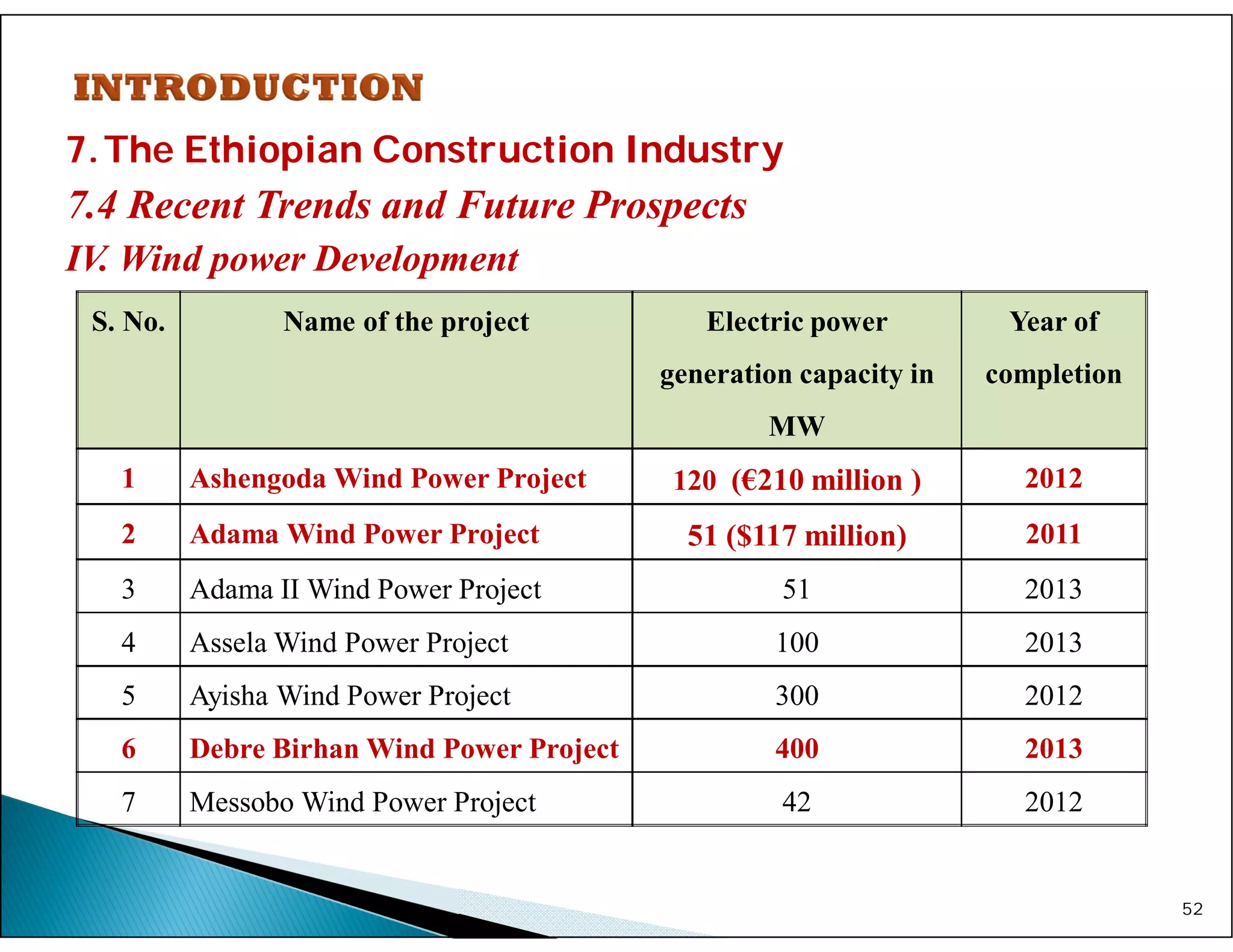 7.The Ethiopian Construction Industry
7.4 Recent Trends and Future Prospects
IV. Wind power Development
52
S. No. Name of the project Electric power
generation capacity in
MW
Year of
completion
1 Ashengoda Wind Power Project 120 (€210 million ) 2012
2 Adama Wind Power Project 51 ($117 million) 2011
3 Adama II Wind Power Project 51 2013
4 Assela Wind Power Project 100 2013
5 Ayisha Wind Power Project 300 2012
6 Debre Birhan Wind Power Project 400 2013
7 Messobo Wind Power Project 42 2012
 