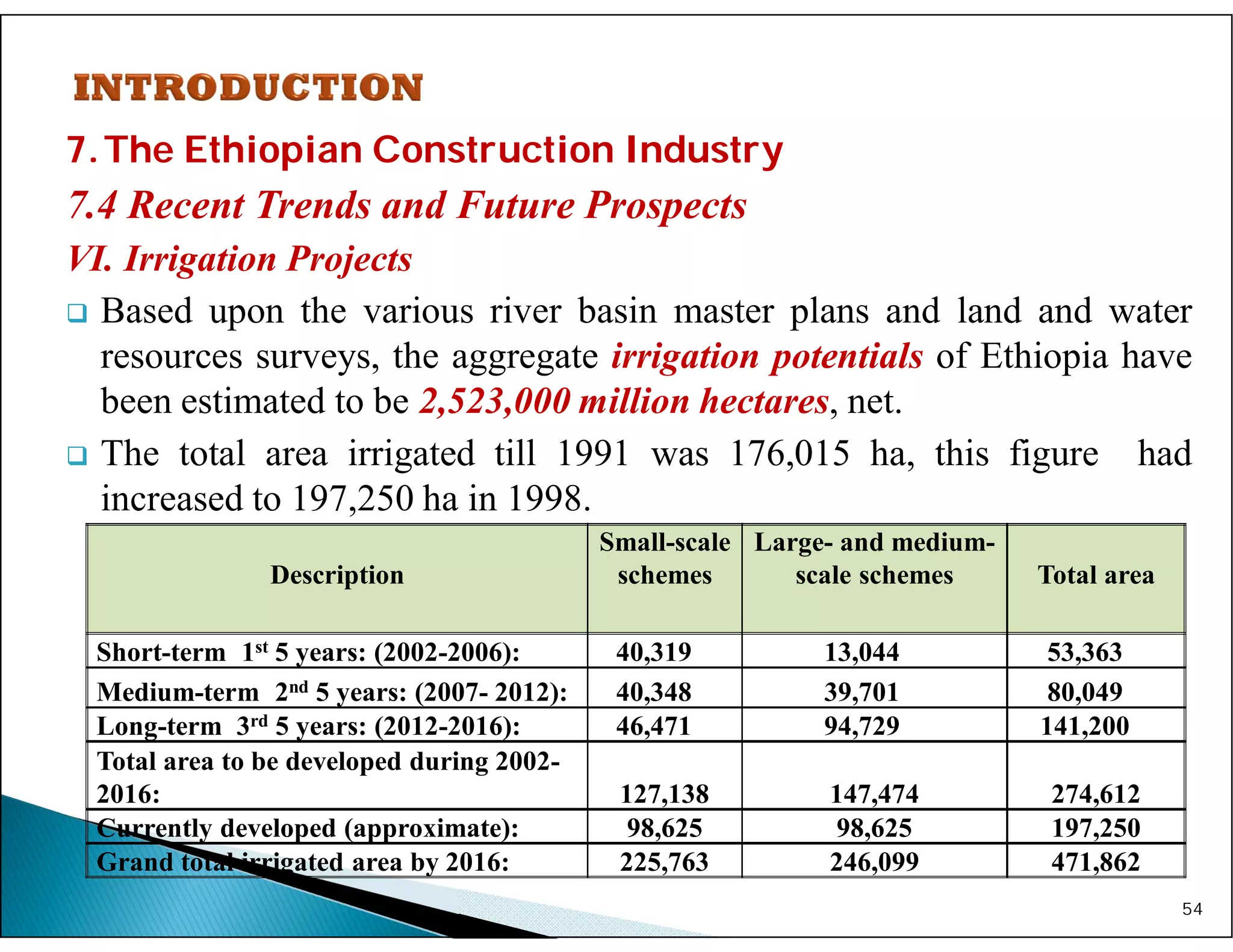 7.The Ethiopian Construction Industry
7.4 Recent Trends and Future Prospects
VI. Irrigation Projects
 Based upon the various river basin master plans and land and water
resources surveys, the aggregate irrigation potentials of Ethiopia have
been estimated to be 2,523,000 million hectares, net.
 The total area irrigated till 1991 was 176,015 ha, this figure had
increased to 197,250 ha in 1998.
54
Description
Small-scale
schemes
Large- and medium-
scale schemes Total area
Short-term 1st 5 years: (2002-2006): 40,319 13,044 53,363
Medium-term 2nd 5 years: (2007- 2012): 40,348 39,701 80,049
Long-term 3rd 5 years: (2012-2016): 46,471 94,729 141,200
Total area to be developed during 2002-
2016: 127,138 147,474 274,612
Currently developed (approximate): 98,625 98,625 197,250
Grand total irrigated area by 2016: 225,763 246,099 471,862
 
