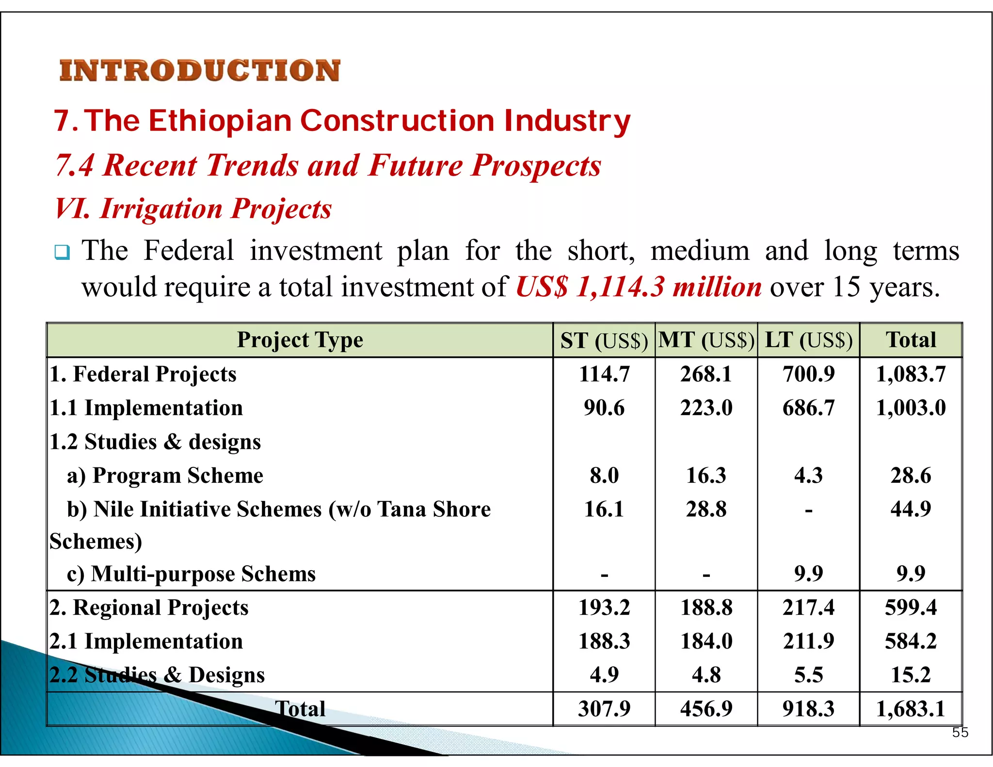 7.The Ethiopian Construction Industry
7.4 Recent Trends and Future Prospects
VI. Irrigation Projects
 The Federal investment plan for the short, medium and long terms
would require a total investment of US$ 1,114.3 million over 15 years.
55
Project Type ST (US$) MT (US$) LT (US$) Total
1. Federal Projects 114.7 268.1 700.9 1,083.7
1.1 Implementation 90.6 223.0 686.7 1,003.0
1.2 Studies & designs
a) Program Scheme 8.0 16.3 4.3 28.6
b) Nile Initiative Schemes (w/o Tana Shore
Schemes)
16.1 28.8 - 44.9
c) Multi-purpose Schems - - 9.9 9.9
2. Regional Projects 193.2 188.8 217.4 599.4
2.1 Implementation 188.3 184.0 211.9 584.2
2.2 Studies & Designs 4.9 4.8 5.5 15.2
Total 307.9 456.9 918.3 1,683.1
 