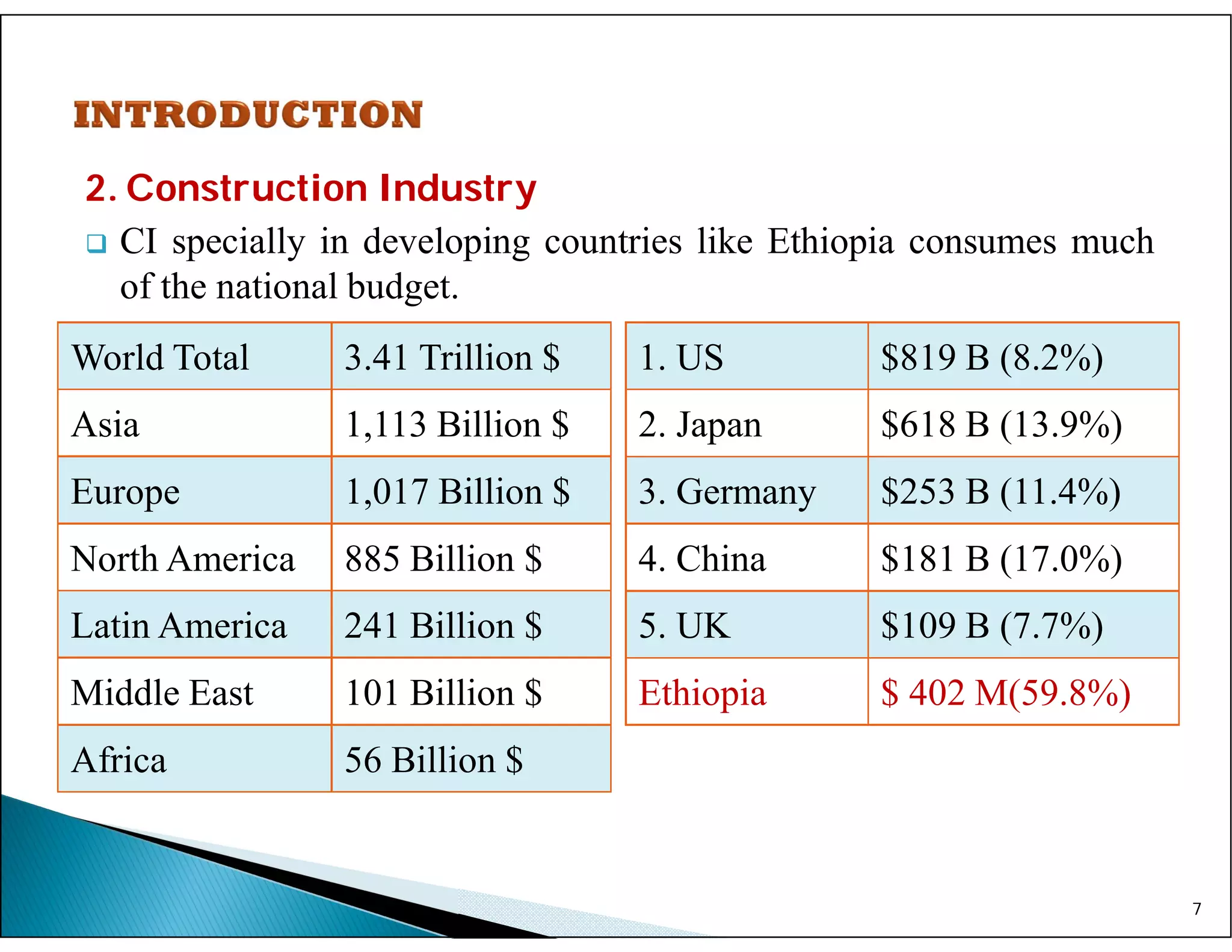 2. Construction Industry
 CI specially in developing countries like Ethiopia consumes much
of the national budget.
7
World Total 3.41 Trillion $
Asia 1,113 Billion $
Europe 1,017 Billion $
North America 885 Billion $
Latin America 241 Billion $
Middle East 101 Billion $
Africa 56 Billion $
1. US $819 B (8.2%)
2. Japan $618 B (13.9%)
3. Germany $253 B (11.4%)
4. China $181 B (17.0%)
5. UK $109 B (7.7%)
Ethiopia $ 402 M(59.8%)
 