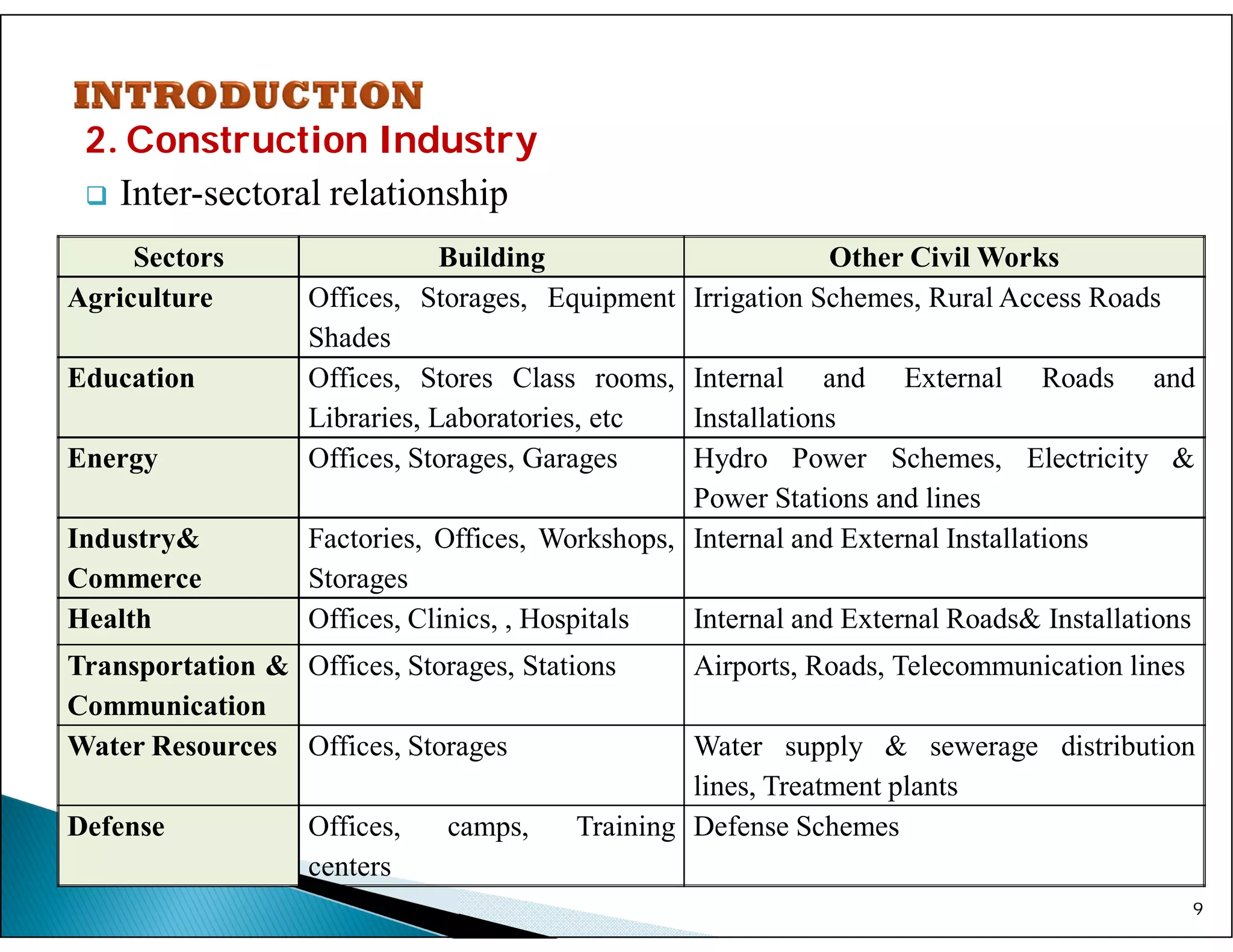2. Construction Industry
 Inter-sectoral relationship
9
Sectors Building Other Civil Works
Agriculture Offices, Storages, Equipment
Shades
Irrigation Schemes, Rural Access Roads
Education Offices, Stores Class rooms,
Libraries, Laboratories, etc
Internal and External Roads and
Installations
Energy Offices, Storages, Garages Hydro Power Schemes, Electricity &
Power Stations and lines
Industry&
Commerce
Factories, Offices, Workshops,
Storages
Internal and External Installations
Health Offices, Clinics, , Hospitals Internal and External Roads& Installations
Transportation &
Communication
Offices, Storages, Stations Airports, Roads, Telecommunication lines
Water Resources Offices, Storages Water supply & sewerage distribution
lines, Treatment plants
Defense Offices, camps, Training
centers
Defense Schemes
 
