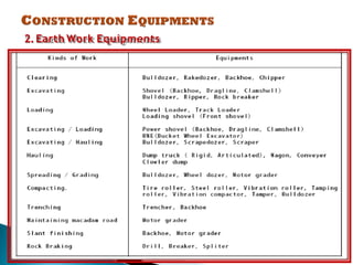 Chapter-1 Introduction to Construction Equipment.pdf