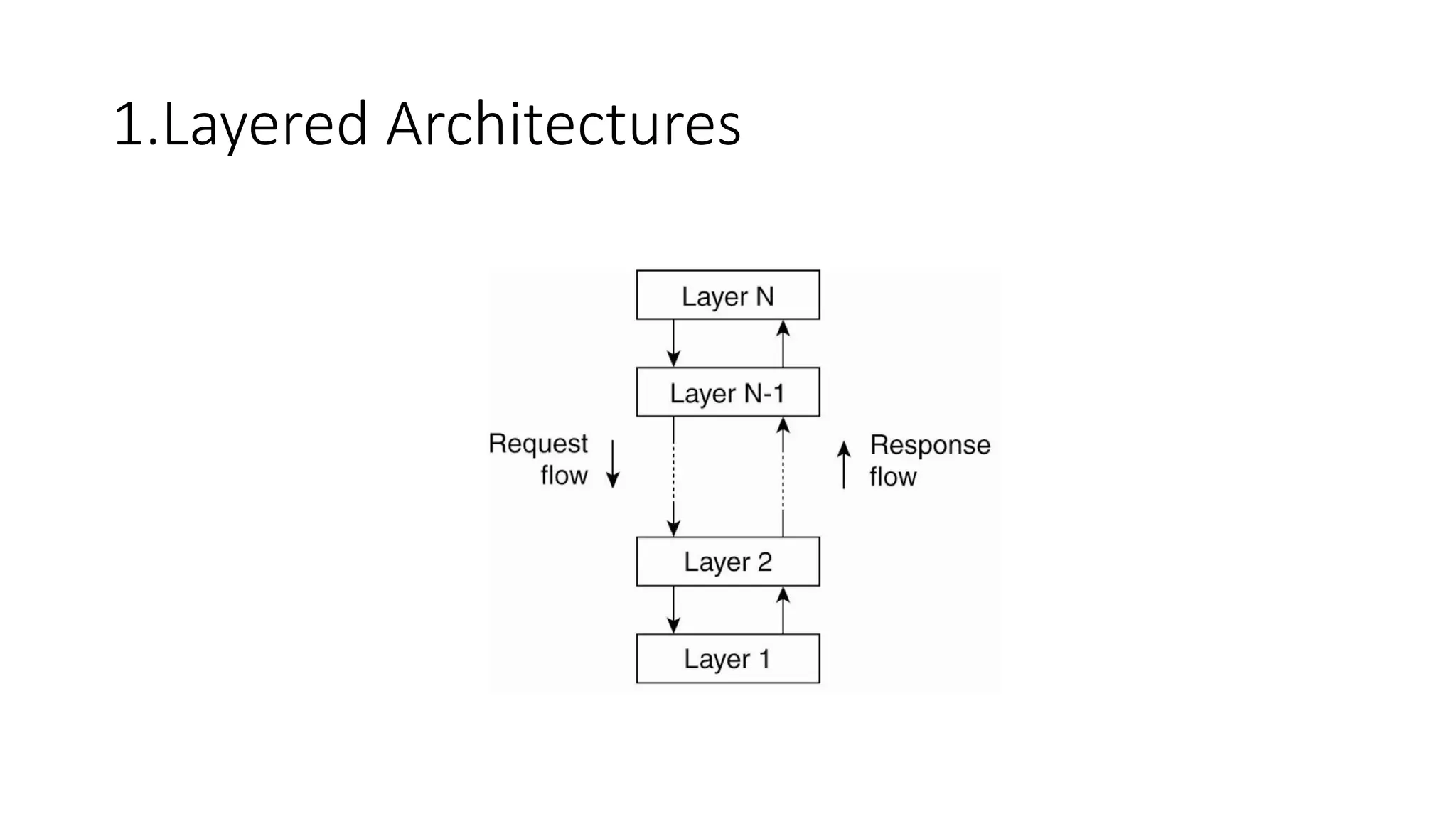 1.Layered Architectures
 