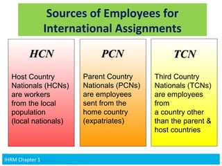 v
Sources of Employees for
International Assignments
HCNHCN
Host Country
Nationals (HCNs)
are workers
from the local
population
(local nationals)
Parent Country
Nationals (PCNs)
are employees
sent from the
home country
(expatriates)
Third Country
Nationals (TCNs)
are employees
from
a country other
than the parent &
host countries
PCNPCN TCNTCN
IHRM Chapter 13IHRM Chapter 1IHRM Chapter 1
 