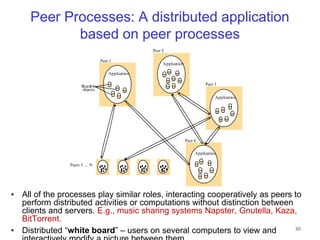 Sharable Between Process Example Chapter - 1 Introduction to networking (3).ppt
