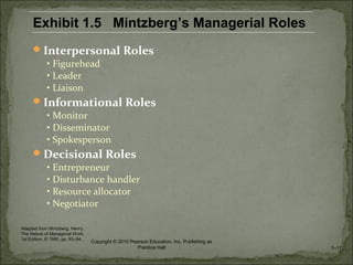 Interpersonal Roles
• Figurehead
• Leader
• Liaison
Informational Roles
• Monitor
• Disseminator
• Spokesperson
Decisional Roles
• Entrepreneur
• Disturbance handler
• Resource allocator
• Negotiator
1–17
Copyright © 2010 Pearson Education, Inc. Publishing as
Prentice Hall
Exhibit 1.5 Mintzberg’s Managerial Roles
Adapted from Mintzberg, Henry,
The Nature of Managerial Work,
1st Edition, © 1980, pp. 93–94..
 