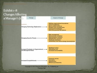 1–21
Copyright © 2010 Pearson Education, Inc. Publishing as
Prentice Hall
 
