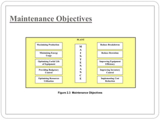 Maintenance Objective Maintenance Lecture Notes for senior class | PPTX