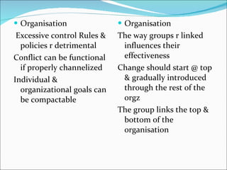 Organisation Excessive control Rules & policies r detrimental Conflict can be functional if properly channelized Individual & organizational goals can be compactable Organisation The way groups r linked influences their effectiveness Change should start @ top & gradually introduced through the rest of the orgz The group links the top & bottom of the organisation 