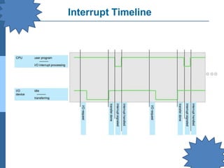 Interrupt Timeline
 
