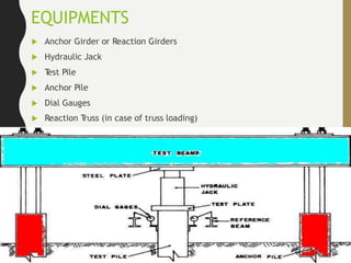 EQUIPMENTS
 Anchor Girder or Reaction Girders
 Hydraulic Jack
 Test Pile
 Anchor Pile
 Dial Gauges
 Reaction Truss (in case of truss loading)
 