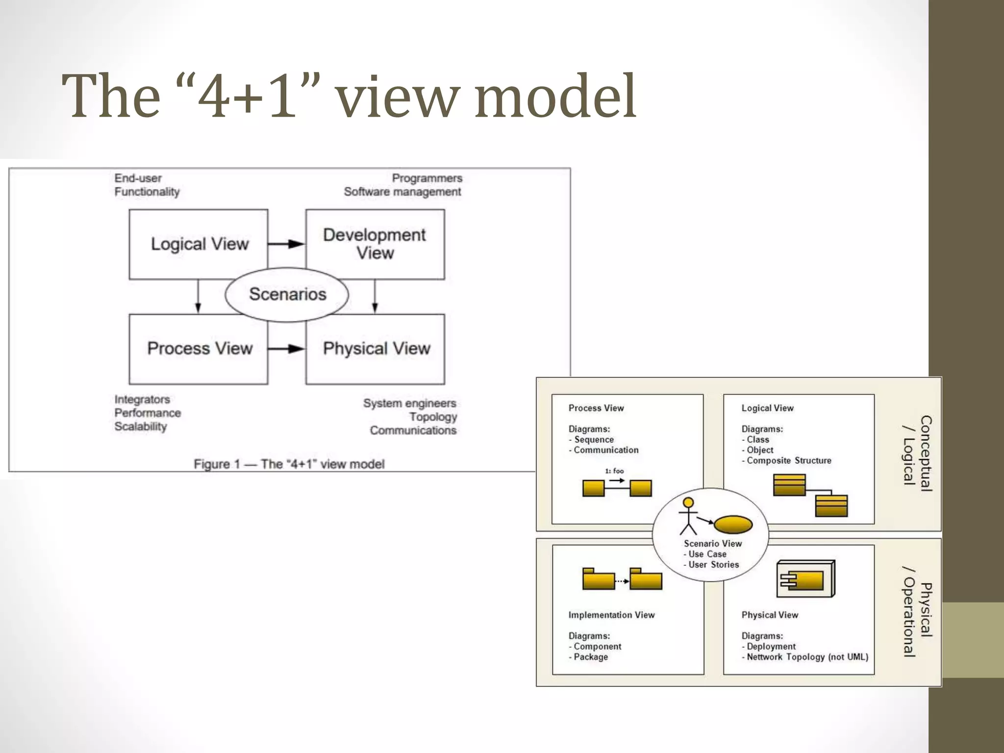 The “4+1” view model
 