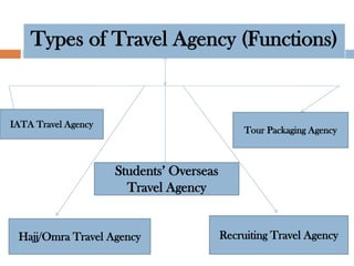 Types of Travel Agency (Functions)
IATA Travel Agency
Students’ Overseas
Travel Agency
Tour Packaging Agency
Hajj/Omra Travel Agency Recruiting Travel Agency
 