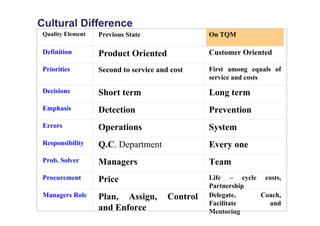 Quality Element Previous State On TQM
Definition Product Oriented Customer Oriented
Priorities Second to service and cost First among equals of
service and costs
Decisions Short term Long term
Emphasis Detection Prevention
Errors Operations System
Responsibility Q.C. Department Every one
Prob. Solver Managers Team
Procurement Price Life – cycle costs,
Partnership
Managers Role Plan, Assign, Control
and Enforce
Delegate, Coach,
Facilitate and
Mentoring
Cultural Difference
 