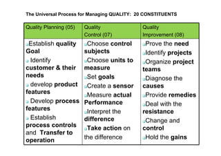 Quality Planning (05) Quality
Control (07)
Quality
Improvement (08)
Establish quality
Goal
Identify
customer & their
needs
develop product
features
Develop process
features
Establish
process controls
and Transfer to
operation
Choose control
subjects
Choose units to
measure
Set goals
Create a sensor
Measure actual
Performance
Interpret the
difference
Take action on
the difference
Prove the need
Identify projects
Organize project
teams
Diagnose the
causes
Provide remedies
Deal with the
resistance
Change and
control
Hold the gains
The Universal Process for Managing QUALITY: 20 CONSTITUENTS
 