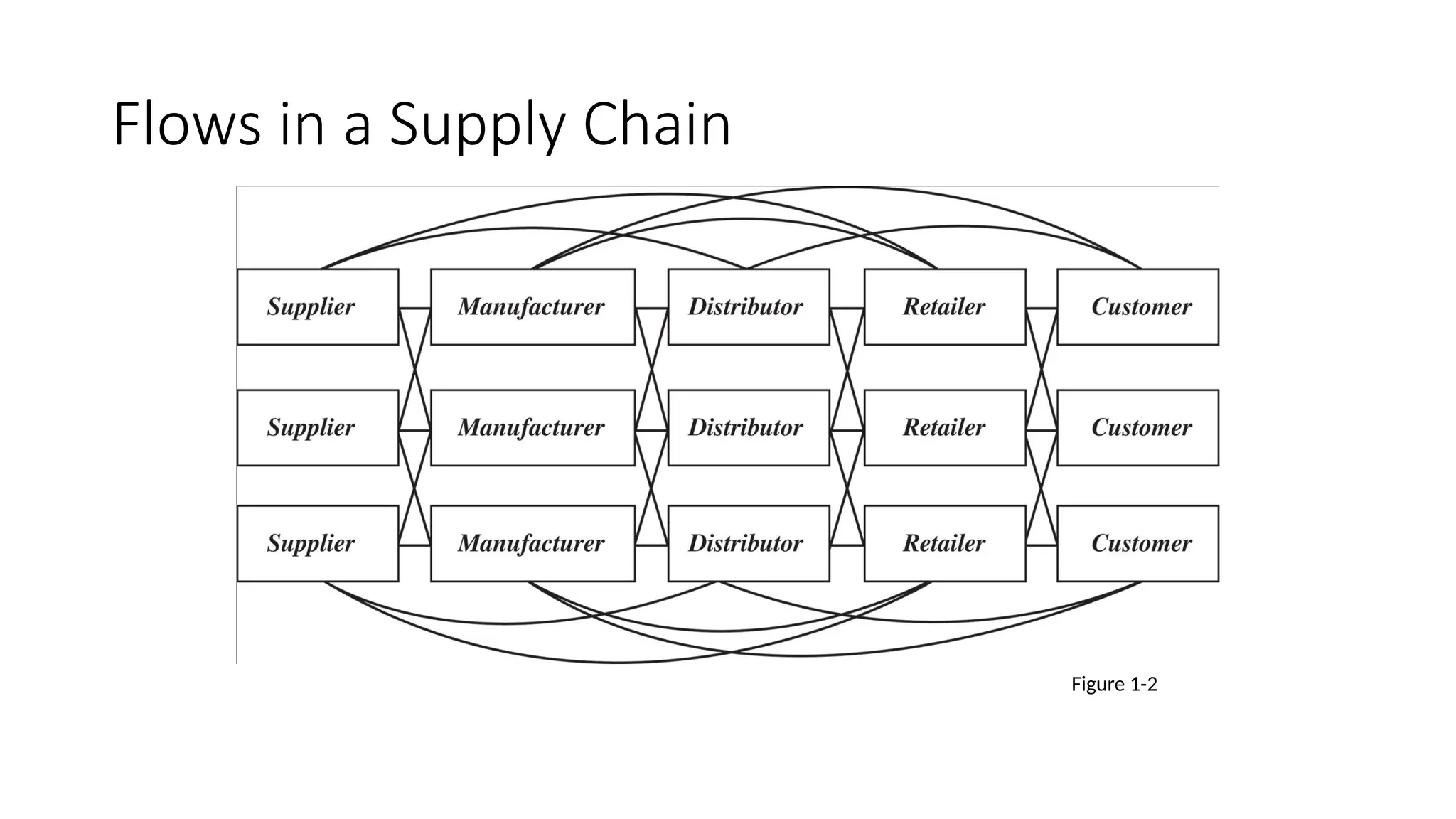 Flows in a Supply Chain
Figure 1-2
 