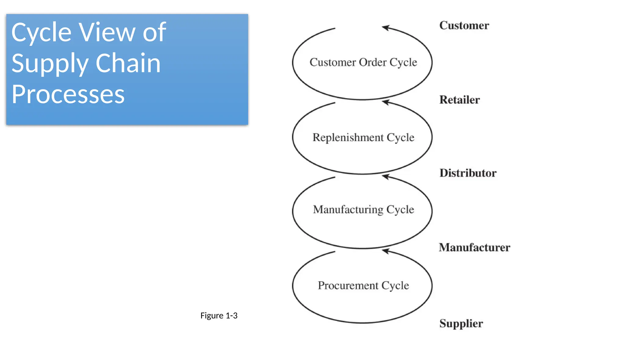 Cycle View of
Supply Chain
Processes
Figure 1-3
 