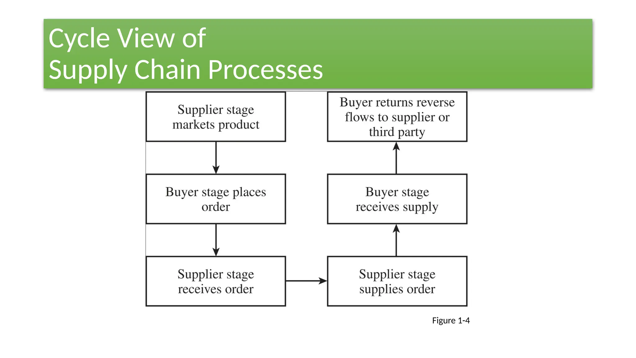 Cycle View of
Supply Chain Processes
Figure 1-4
 