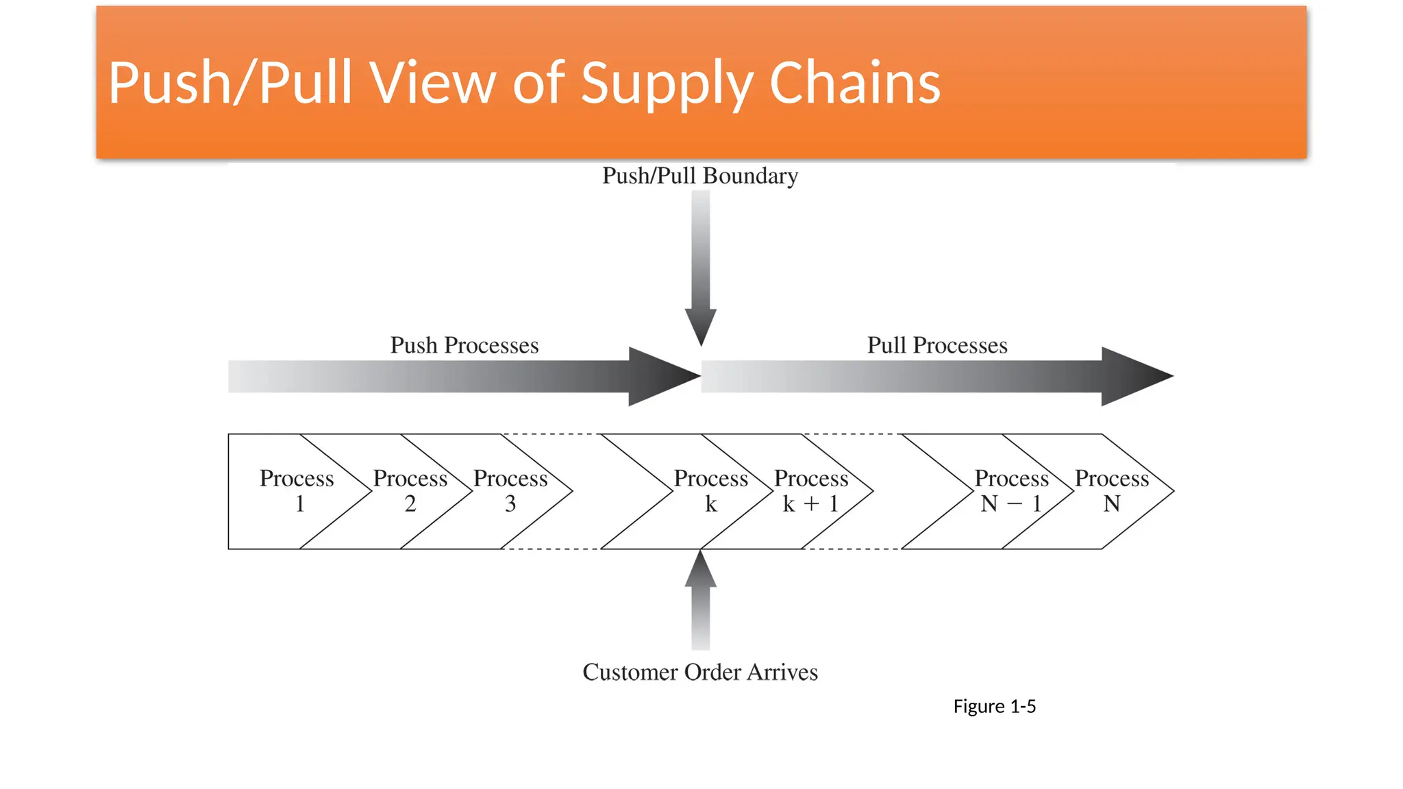 Push/Pull View of Supply Chains
Figure 1-5
 