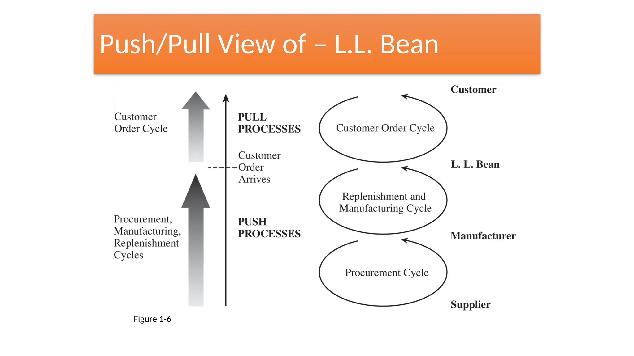 Push/Pull View of – L.L. Bean
Figure 1-6
 