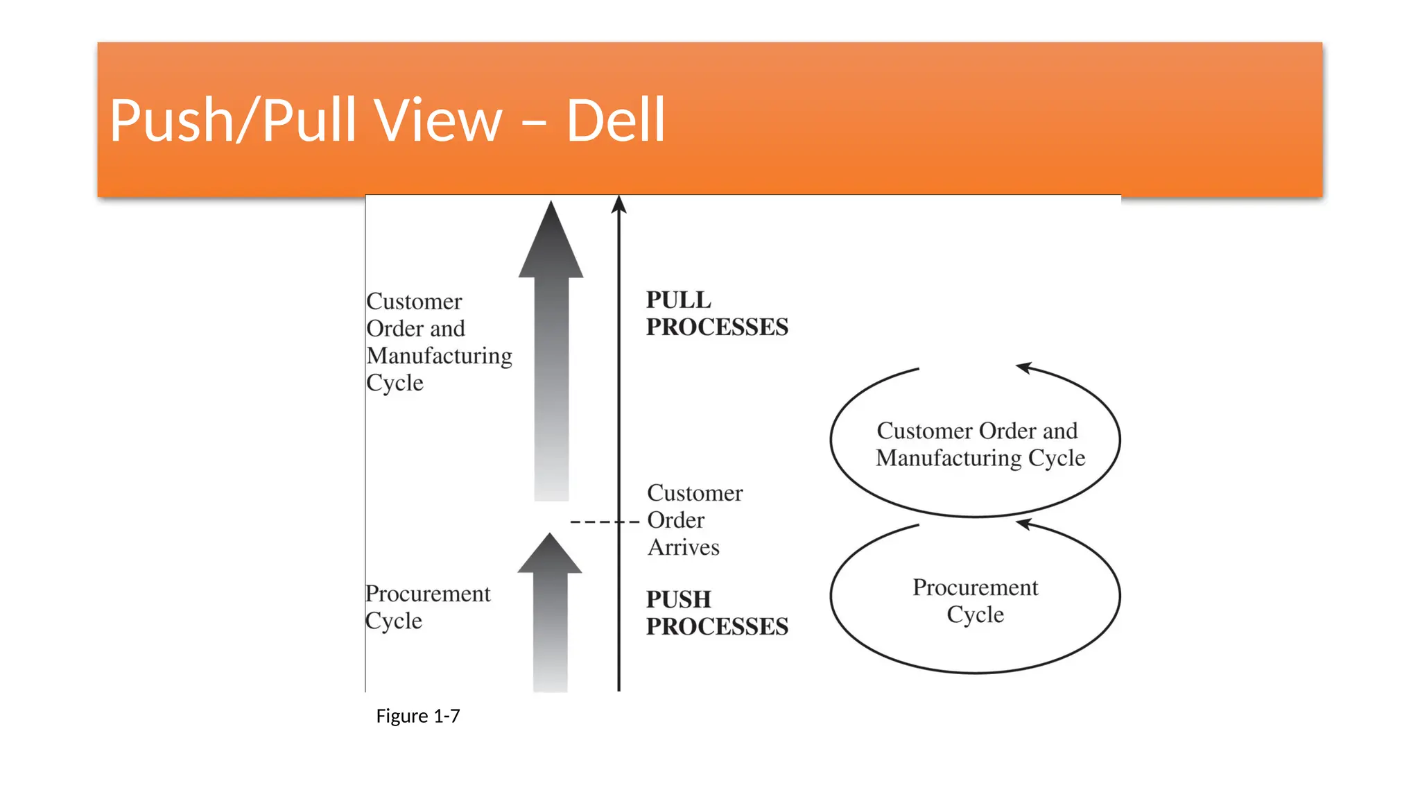 Push/Pull View – Dell
Figure 1-7
 