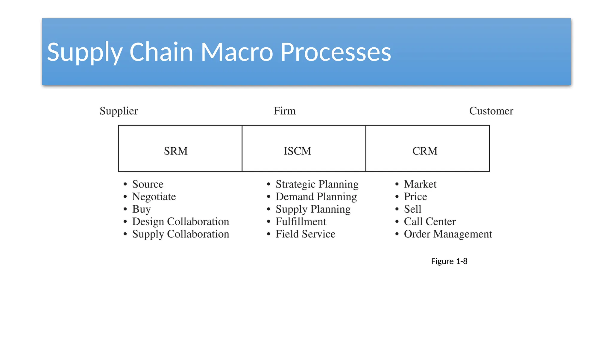 Supply Chain Macro Processes
Figure 1-8
 