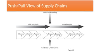 CHAPTER-1 Understanding SCM. What is supply chain? | PPTX