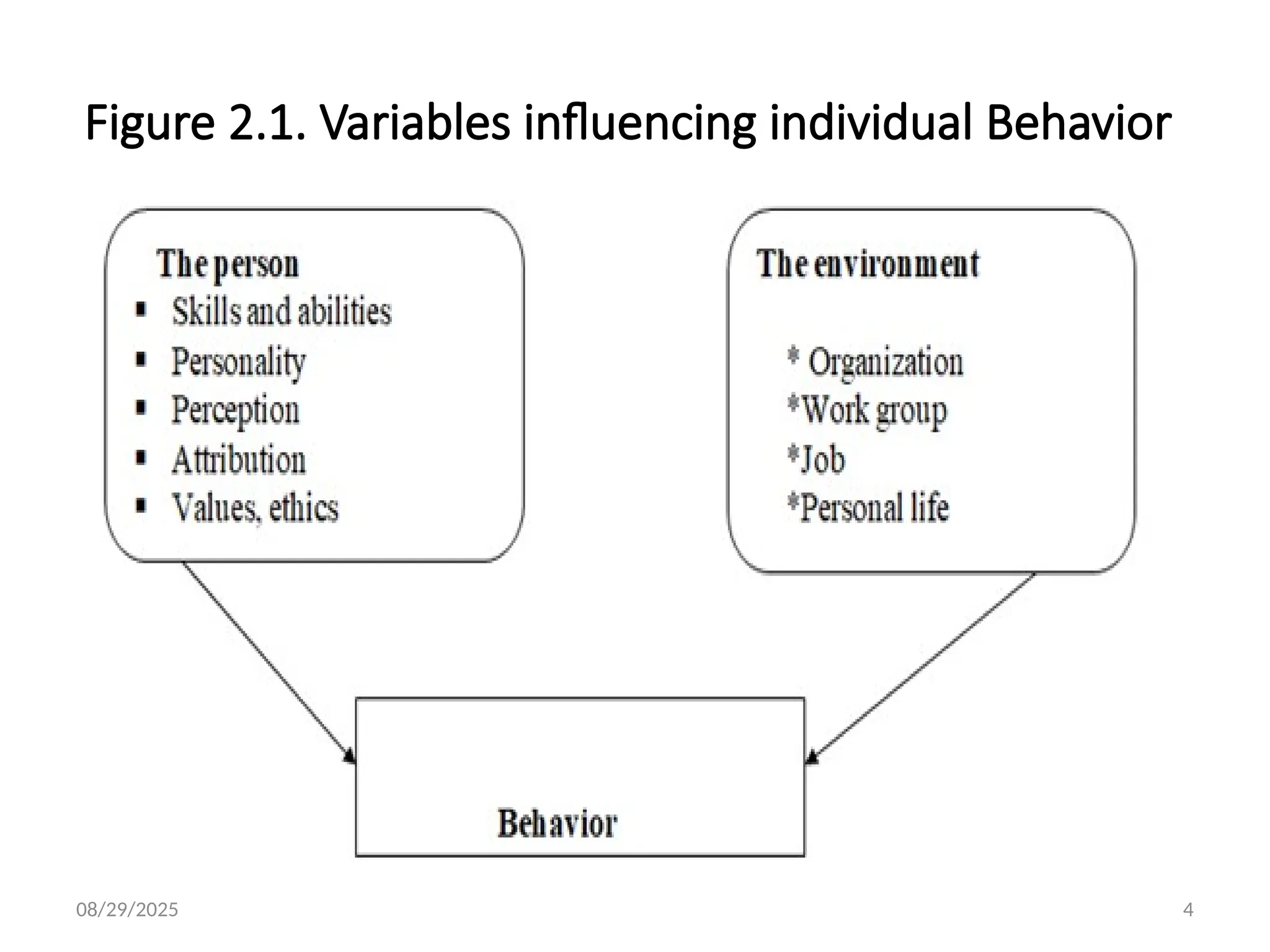 08/29/2025 4
Figure 2.1. Variables influencing individual Behavior
 