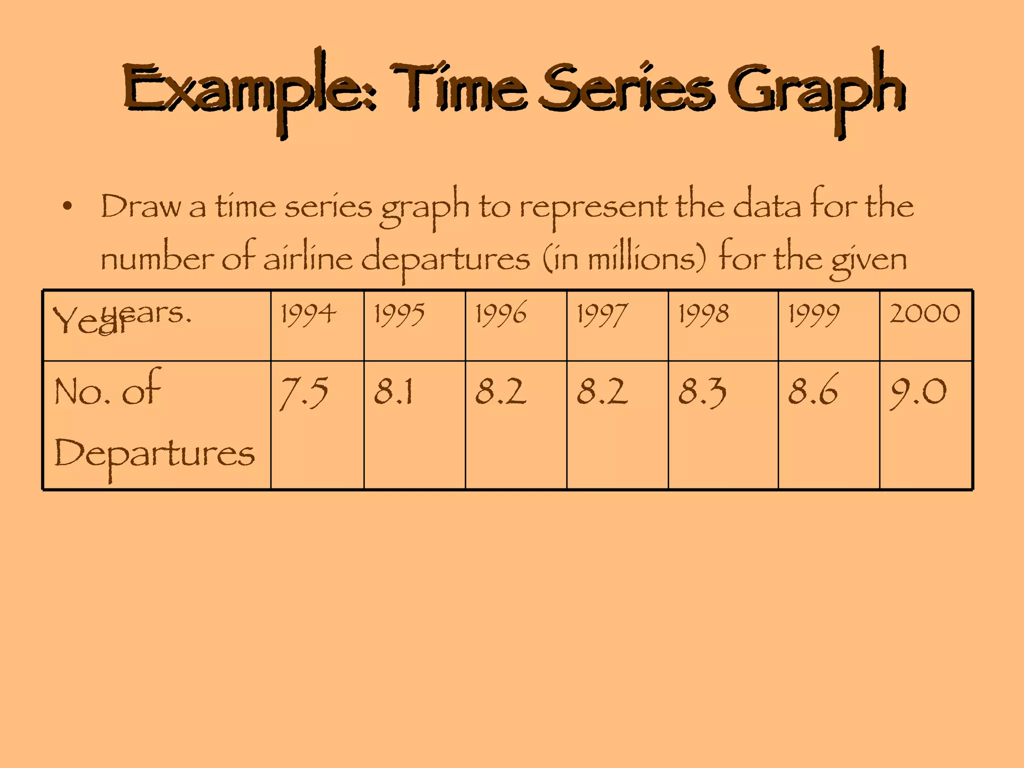Example: Time Series Graph Draw a time series graph to represent the data for the number of airline departures (in millions) for the given years. Year 1994 1995 1996 1997 1998 1999 2000 No. of Departures 7.5 8.1 8.2 8.2 8.3 8.6 9.0 