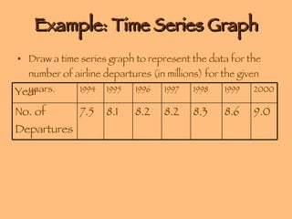 Example: Time Series Graph Draw a time series graph to represent the data for the number of airline departures (in millions) for the given years. Year 1994 1995 1996 1997 1998 1999 2000 No. of Departures 7.5 8.1 8.2 8.2 8.3 8.6 9.0 