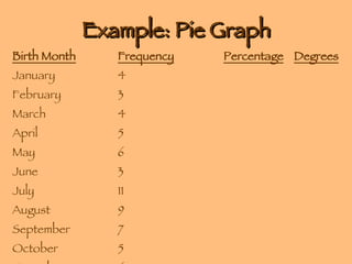 Example: Pie Graph Birth Month Frequency Percentage Degrees January 4 February 3 March 4 April 5 May 6 June 3 July 11 August 9 September 7 October 5 November 6 December 6 