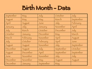 Birth Month - Data September May July October July August May May March September April August June July February January July January November April July March October December July October January December May March March February November April August July October February April June August August November July September December August July September October August December April September September June November November July July December November May August August December January September May 