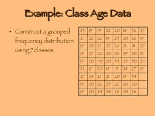 Example: Class Age Data Construct a grouped frequency distribution using 7 classes. 23 19 19 22 20 18 32 27 21 22 22 19 25 20 26 19 19 20 21 22 26 21 18 27 19 27 20 20 23 39 30 21 19 20 49 20 34 24 30 24 22 17 20 19 19 28 27 19 27 24 21 21 20 19 34 19 20 22 25 22 20 20 19 20 24 24 26 20 26 
