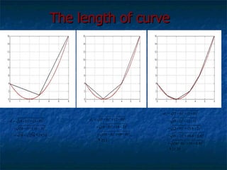 The length of curve 