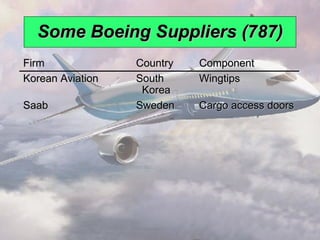 Some Boeing Suppliers (787) Firm Country Component Korean Aviation South Wingtips   Korea Saab Sweden Cargo access doors 