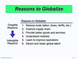 Reasons to Globalize Reasons to Globalize Reduce costs (labor, taxes, tariffs, etc.) Improve supply chain Provide better goods and services Understand markets Learn to improve operations Attract and retain global talent Tangible Reasons Intangible Reasons 