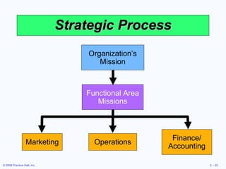 Strategic Process Organization’s Mission Marketing Operations Finance/ Accounting Functional Area Missions 