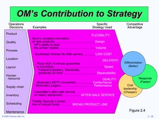 OM’s Contribution to Strategy Figure 2.4 Operations Specific Competitive Decisions Examples Strategy Used Advantage Product Quality Process Location Layout Human   resource Supply chain Inventory Scheduling Maintenance FLEXIBILITY: Sony’s constant innovation  of new products……………………………….... Design HP’s ability to lead  the printer market……………………………… Volume Southwest Airlines No-frills service……..….. LOW COST DELIVERY: Pizza Hut’s 5-minute guarantee  at lunchtime…………………..…..…………………. Speed Federal Express’s “absolutely,  positively on time”………………………..…. Dependability QUALITY: Motorola’s HDTV converters….……........ Conformance Motorola’s pagers………………………..…. Performance Caterpillar’s after-sale service  on heavy equipment…………….... AFTER-SALE SERVICE Fidelity Security’s broad  line of mutual funds…………. BROAD PRODUCT LINE Response (Faster) Cost leadership (Cheaper) Differentiation (Better) 