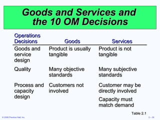Goods and Services and  the 10 OM Decisions Table 2.1 Operations Decisions Goods Services Goods and service design Product is usually tangible Product is not tangible Quality Many objective standards Many subjective standards Process and capacity design Customers not involved Customer may be directly involved Capacity must match demand 
