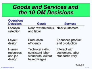 Goods and Services and  the 10 OM Decisions Table 2.1 Operations Decisions Goods Services Location selection Near raw materials and labor Near customers Layout design Production efficiency Enhances product and production Human resources and job design Technical skills, consistent labor standards, output based wages Interact with customers, labor standards vary 