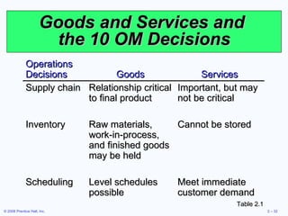 Goods and Services and  the 10 OM Decisions Table 2.1 Operations Decisions Goods Services Supply chain  Relationship critical to final product Important, but may not be critical Inventory Raw materials, work-in-process, and finished goods may be held Cannot be stored Scheduling Level schedules possible Meet immediate customer demand 