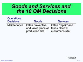 Goods and Services and  the 10 OM Decisions Table 2.1 Operations Decisions Goods Services Maintenance Often preventive and takes place at production site Often “repair” and takes place at customer’s site 
